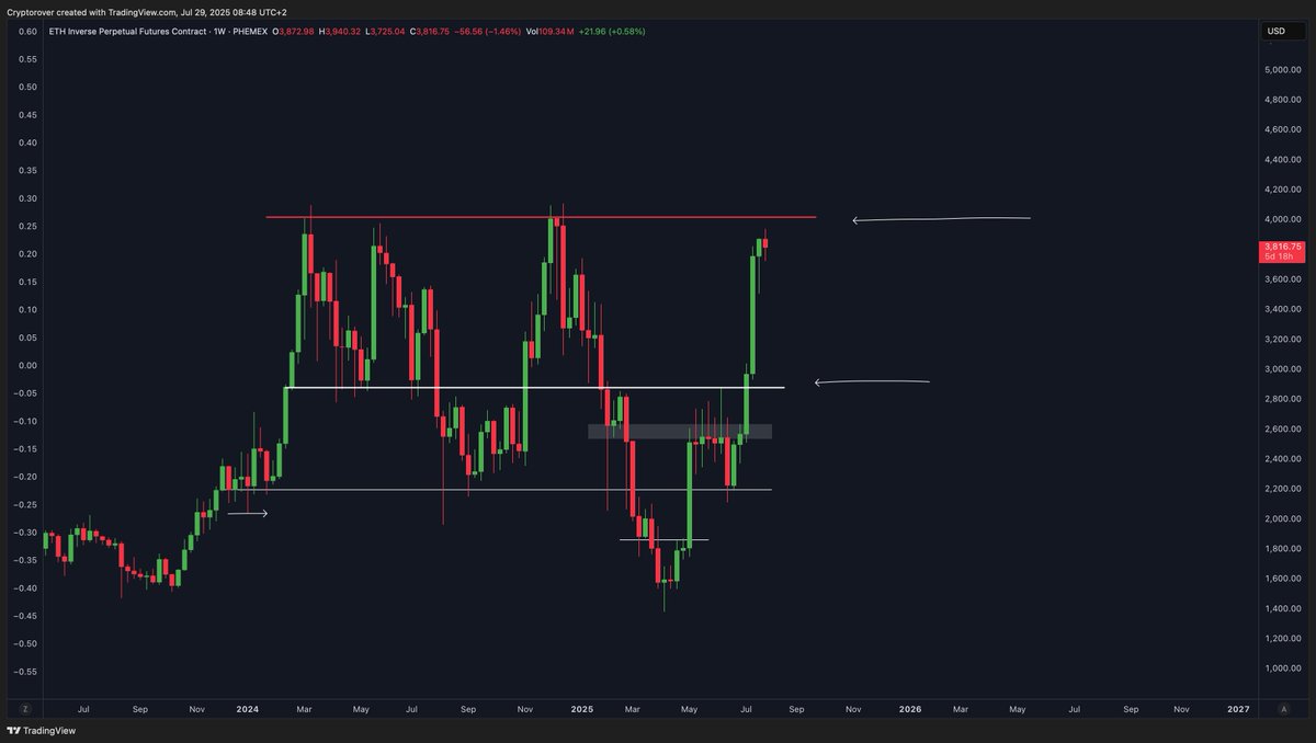 🔴CRIPTOVALUTE: "$ETH verso i 4.000 dollari: la pazienza è la chiave secondo Crypto Rover"