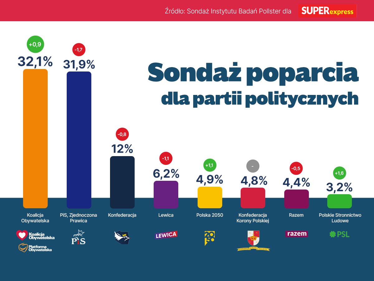 Dziękujemy za zaufanie ✌️🇵🇱