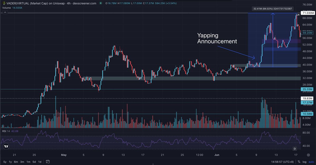goon_crypto's tweet image. Looking backโฆ this was one of the easiest trades( with size) of the whole run.
The second @Vader_AI_ announced the yapping campaign, $VADER sent.
In hindsightโฆ it was staring us in the face.
Did you catch it?
