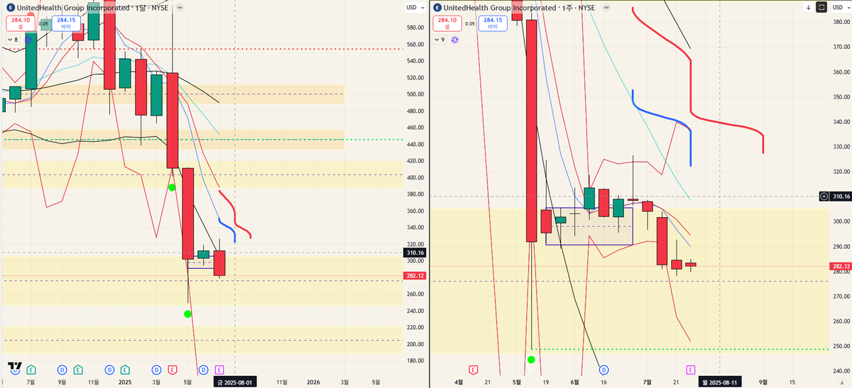 $UNH 유헬 팔로업. 이번주에 월봉이 마감되는데. 이번주 주봉과 월봉을 310 근처에서 올려서 마감 못시켜주면. 250은 일단 찍어준다고 봄. 310 근처에서 마감 못 시켜주면 뒤진거임. "오마에와 모 신떼이루". 업무에 참고바람. 유헬 펀더멘털 사보험 트럼프 정책 그런거 저는 잘 모름. 차트충임.
