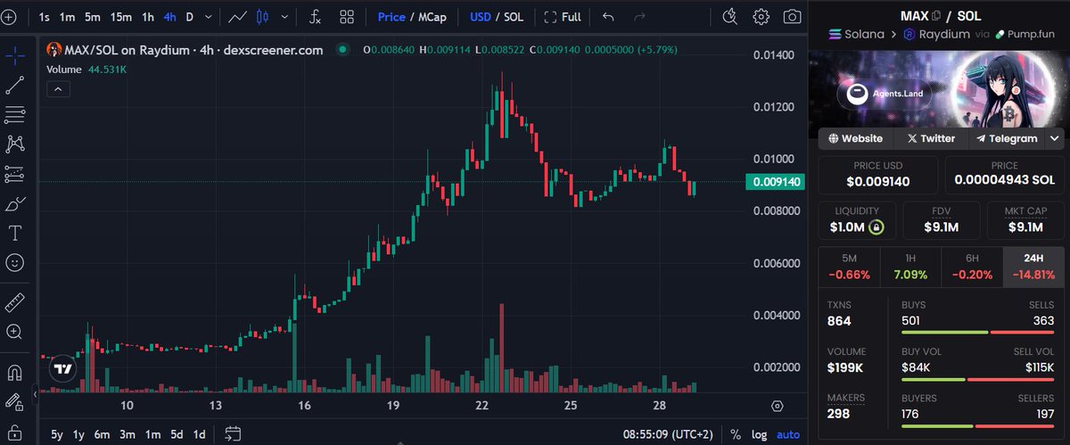 $MAX | @AgentsDotLand is deep in accumulation phase 📊

One single announcement took it from $2M ➡️ $13M MC

Now consolidating around $9M… the calm before storm ⚡

The next dev update will send it stratospheric 🚀

And the firsts agent launches? Straight to the moon 🌕