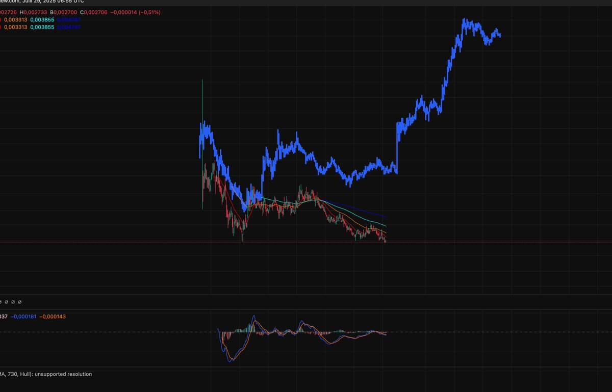 Matcrypto4's tweet image. $RUDI is following $FRED from last november with less strength. I would say $ANI is a safer play for now.. Wait for $ANI to break out and if  $RUDI follows then add to your position.. $PNUT and $FRED type of run coming in the next few days.. Evrything is aligned.. $Bonk hype, AI…