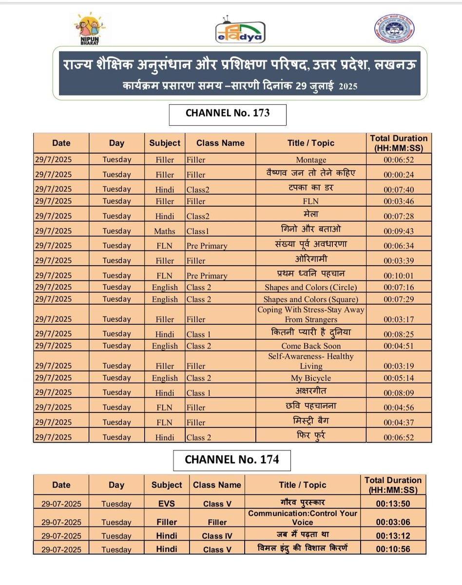 upbasic_shiksha's tweet image. #पीएमईविद्या कार्यक्रम के अंतर्गत उत्तर प्रदेश को आवंटित 5 डीटीएच टीवी चैनलों पर प्री-प्राइमरी से कक्षा 12 तक की शैक्षणिक सामग्री का 24x7 प्रसारण किया जा रहा है। 29 जुलाई 2025 की समय-सारिणी देखें।

#basicdepartment
#PMeVidya
@EduMinOfIndia
@UPGovt
@thisissanjubjp
