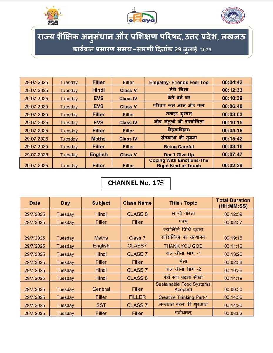upbasic_shiksha's tweet image. #पीएमईविद्या कार्यक्रम के अंतर्गत उत्तर प्रदेश को आवंटित 5 डीटीएच टीवी चैनलों पर प्री-प्राइमरी से कक्षा 12 तक की शैक्षणिक सामग्री का 24x7 प्रसारण किया जा रहा है। 29 जुलाई 2025 की समय-सारिणी देखें।

#basicdepartment
#PMeVidya
@EduMinOfIndia
@UPGovt
@thisissanjubjp