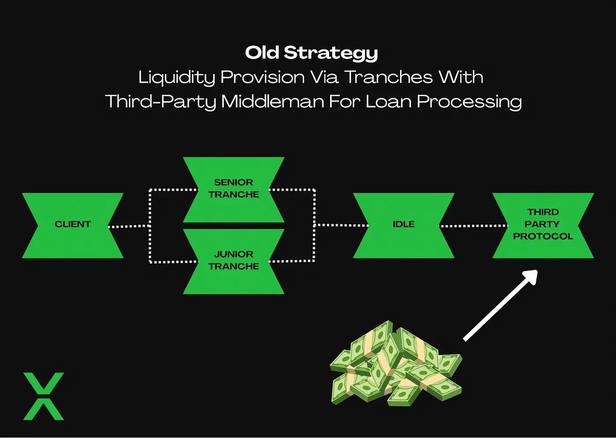 Rockaway_X's tweet image. When the RockawayX Credit Fund first got involved with @paretocredit, an untapped opportunity to capture additional value was recognized.
The core challenge: liquidity was being funneled to a third party that managed loan processing and retained the TVL. As a result, while…