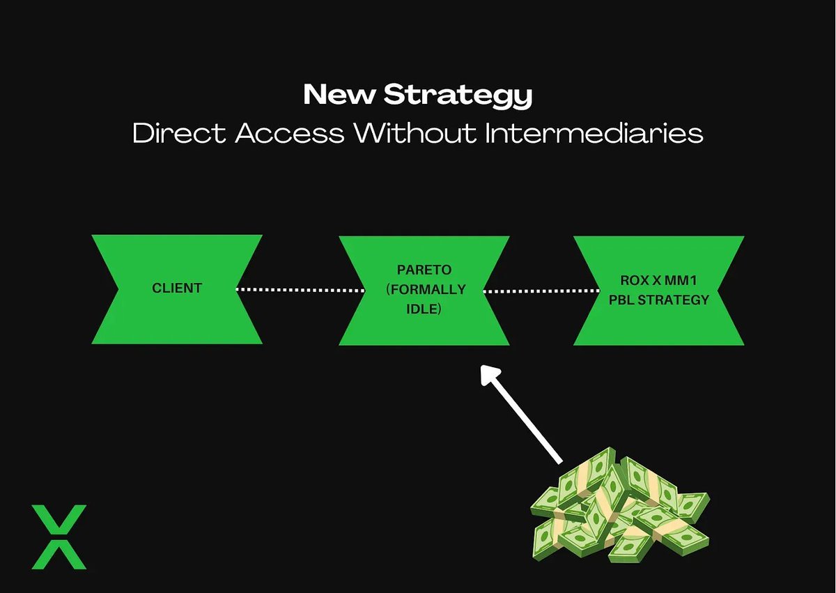 Rockaway_X's tweet image. When the RockawayX Credit Fund first got involved with @paretocredit, an untapped opportunity to capture additional value was recognized.
The core challenge: liquidity was being funneled to a third party that managed loan processing and retained the TVL. As a result, while…