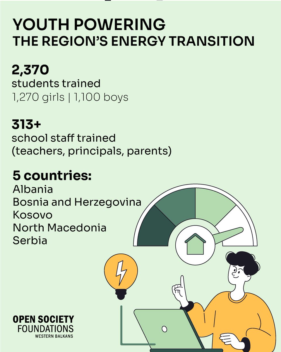 Open Society Foundations Western Balkans (@opensocietywb) on Twitter photo ๐ช๐ต๐ฎ๐ ๐ต๐ฎ๐ฝ๐ฝ๐ฒ๐ป๐ ๐๐ต๐ฒ๐ป ๐๐๐๐ฑ๐ฒ๐ป๐๐ ๐๐ฎ๐ธ๐ฒ ๐๐ต๐ฒ ๐น๐ฒ๐ฎ๐ฑ ๐ผ๐ป ๐ฐ๐น๐ถ๐บ๐ฎ๐๐ฒ ๐ฎ๐ฐ๐๐ถ๐ผ๐ป?
You gain knowledge๐ง , creativity๐ก , and real impact ๐ฏ that is multiplied across five countries in the #WesternBalkans.
With support from the #SunnySchoolsโ๏ธ ๐ช๐ต๐ฎ๐ ๐ต๐ฎ๐ฝ๐ฝ๐ฒ๐ป๐ ๐๐ต๐ฒ๐ป ๐๐๐๐ฑ๐ฒ๐ป๐๐ ๐๐ฎ๐ธ๐ฒ ๐๐ต๐ฒ ๐น๐ฒ๐ฎ๐ฑ ๐ผ๐ป ๐ฐ๐น๐ถ๐บ๐ฎ๐๐ฒ ๐ฎ๐ฐ๐๐ถ๐ผ๐ป?
You gain knowledge๐ง , creativity๐ก , and real impact ๐ฏ that is multiplied across five countries in the #WesternBalkans.
With support from the #SunnySchoolsโ๏ธ