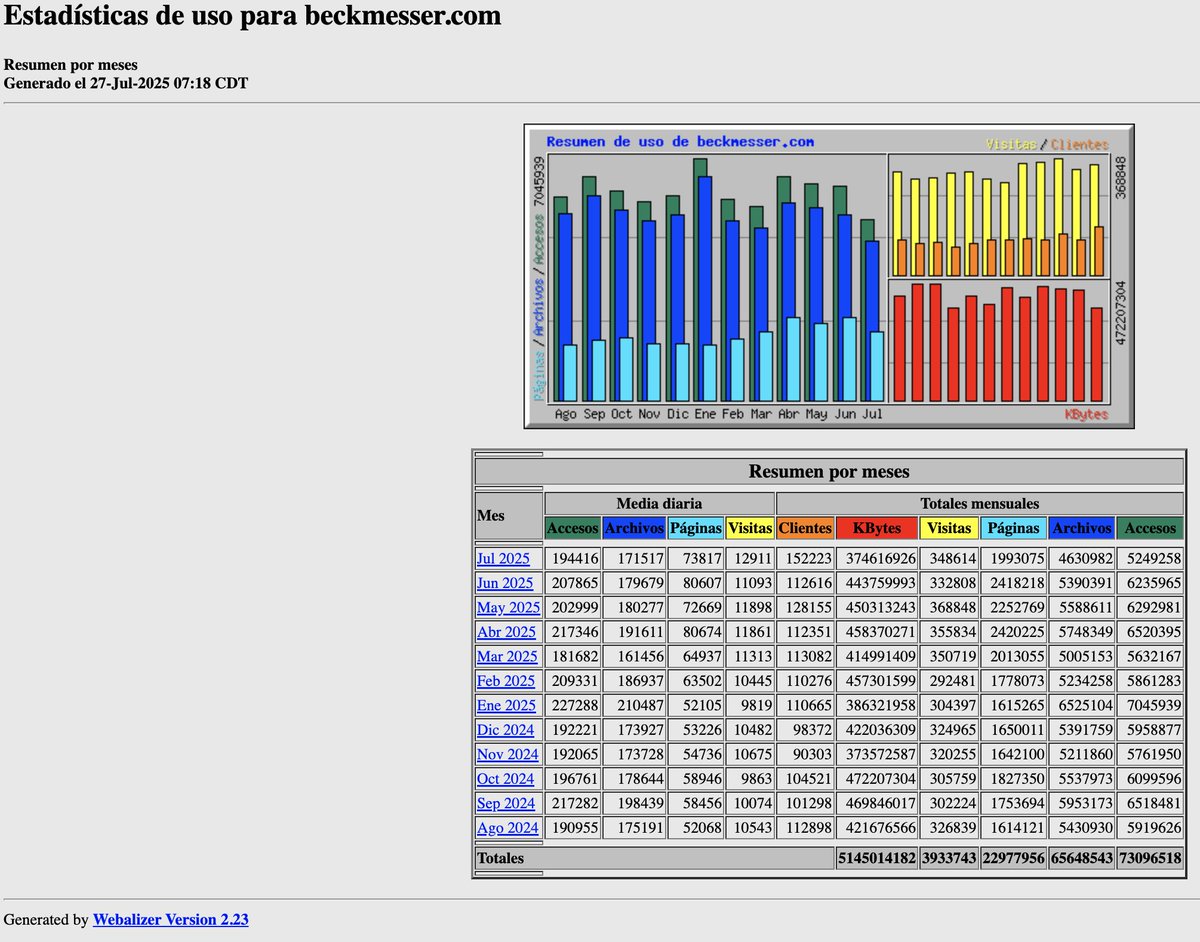 Estadísticas de Beckmesser junio 2025 beckmesser.com/estadisticas-d…