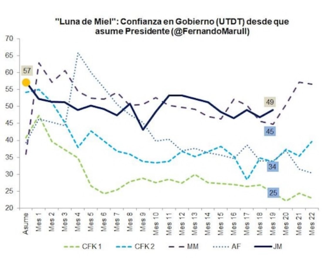 Pagni al mostrar este cuadro, dijo que Milei espera un rebote similar al de Macri en las legislativas como señal de confianza. 
Lo logrará?  Uds. que dicen?