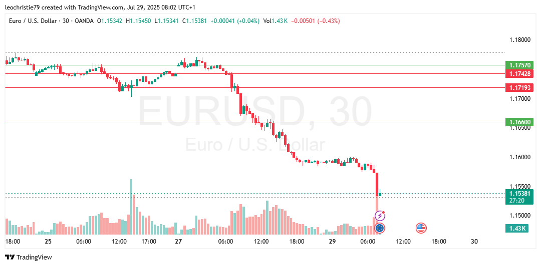 LeoChristie79's tweet photo. 💥 Why is $EURUSD falling?

📉 Stronger USD on solid U.S. data
📉 Weak Eurozone growth outlook
📉 Rate divergence: Fed hawkish, ECB dovish
📉 Risk-off sentiment = Dollar demand
📉 Technical breakdown fueling more sell-offs

#EURUSD  #forex  #USDJPY  #Euro2025  #trading https://t.co/ofwx8fsLaK