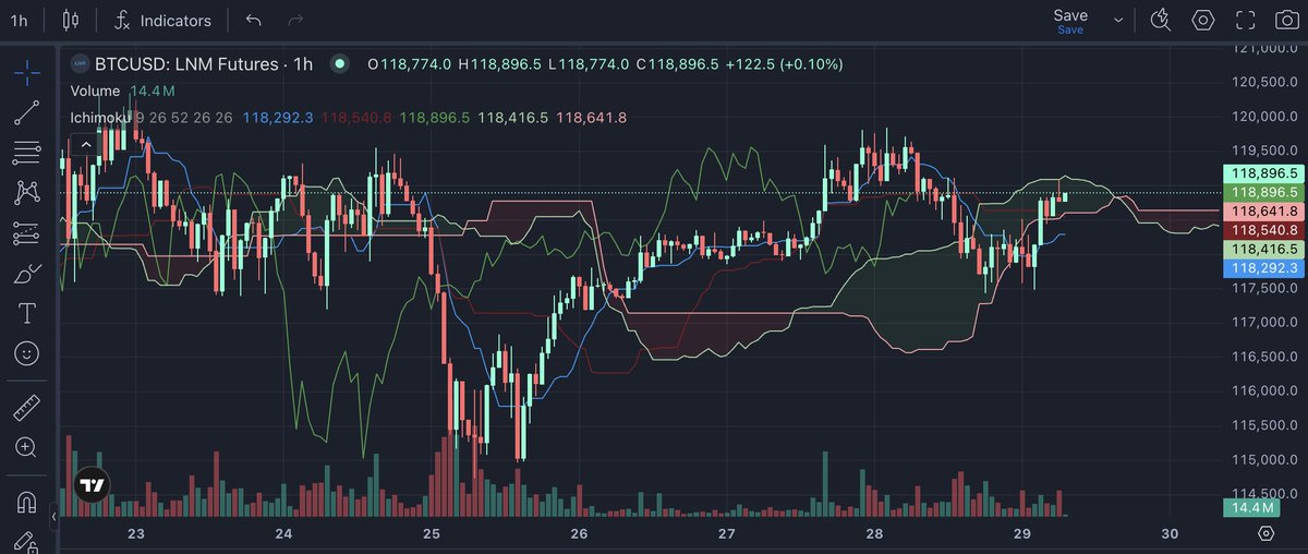 LNMTrader's Bulletin  📈 📋

Tuesday, July 29, 2025

🍜  SHORT-TERM FORECAST:

🔸 July 29, 2025: 

Bitcoin may test resistance at $120,000, supported by bullish sentiment overall. 

If momentum holds, it could reach $123,500-$125,000. Support at $115,000.

🔸 July 30, 2025: