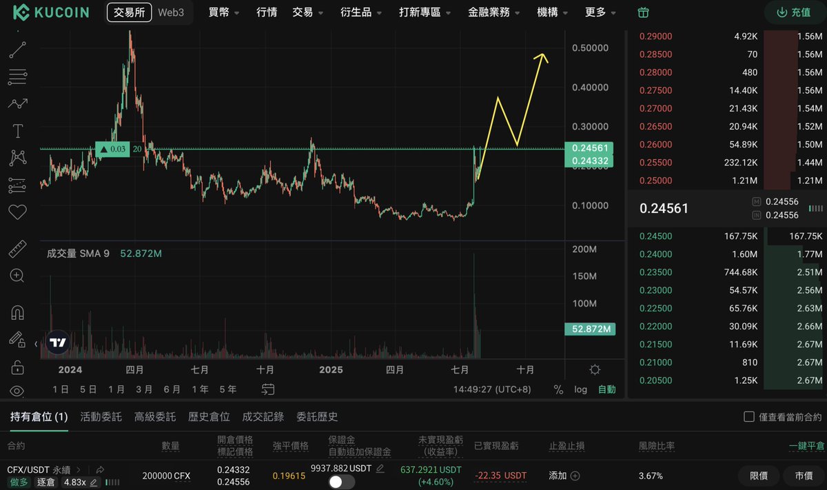 CFX Market ｜July 29 , 2025  

CFX continues its steady climb, bullish momentum builds as long-term investors accumulate.

🔹 Support: $0.2238 ~ $0.2268
🔹 L-t Targets: $0.2850 → $0.3350
🔹 L-t T2、T3、T4: 0.45、0.832、1.375

#KuCoin #btc #eth #cfx #FuturesTrading