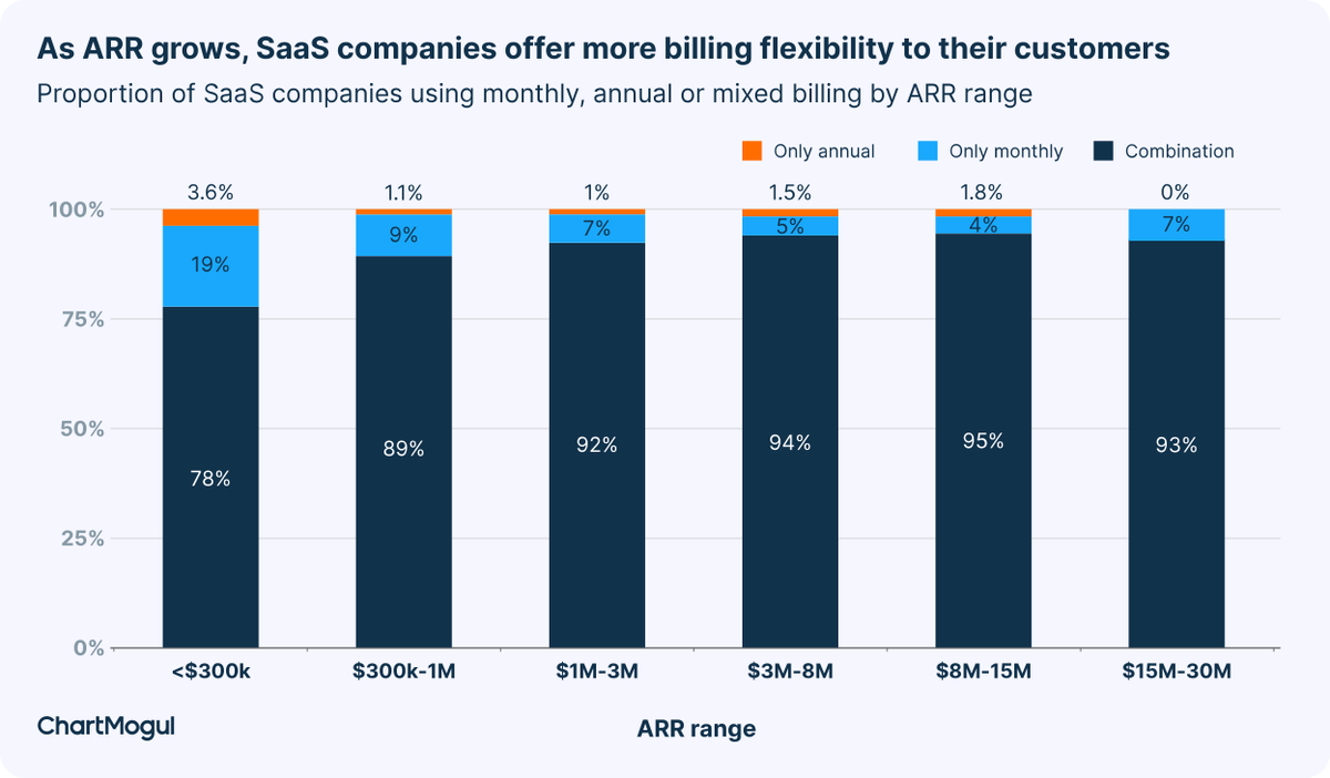 ChartMogul (@chartmogul) on Twitter photo "One thing I learned after we enabled smaller customers to self-service onto annual plans: We waited too long! There’s demand for annual billing at all customer sizes."
Martin Raißle, VP of Finance & Operations <a href="/ChartMogul/">ChartMogul</a> "One thing I learned after we enabled smaller customers to self-service onto annual plans: We waited too long! There’s demand for annual billing at all customer sizes."
Martin Raißle, VP of Finance & Operations <a href="/ChartMogul/">ChartMogul</a>