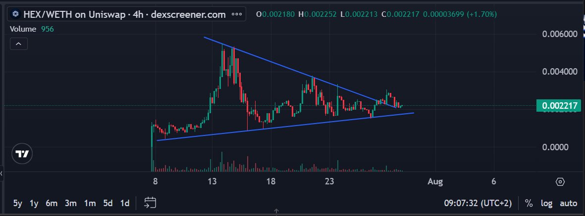 How about this breakout + retest confirmation👀
IYKYK <a href="/UseHexly/">Hexly</a> | $HEX