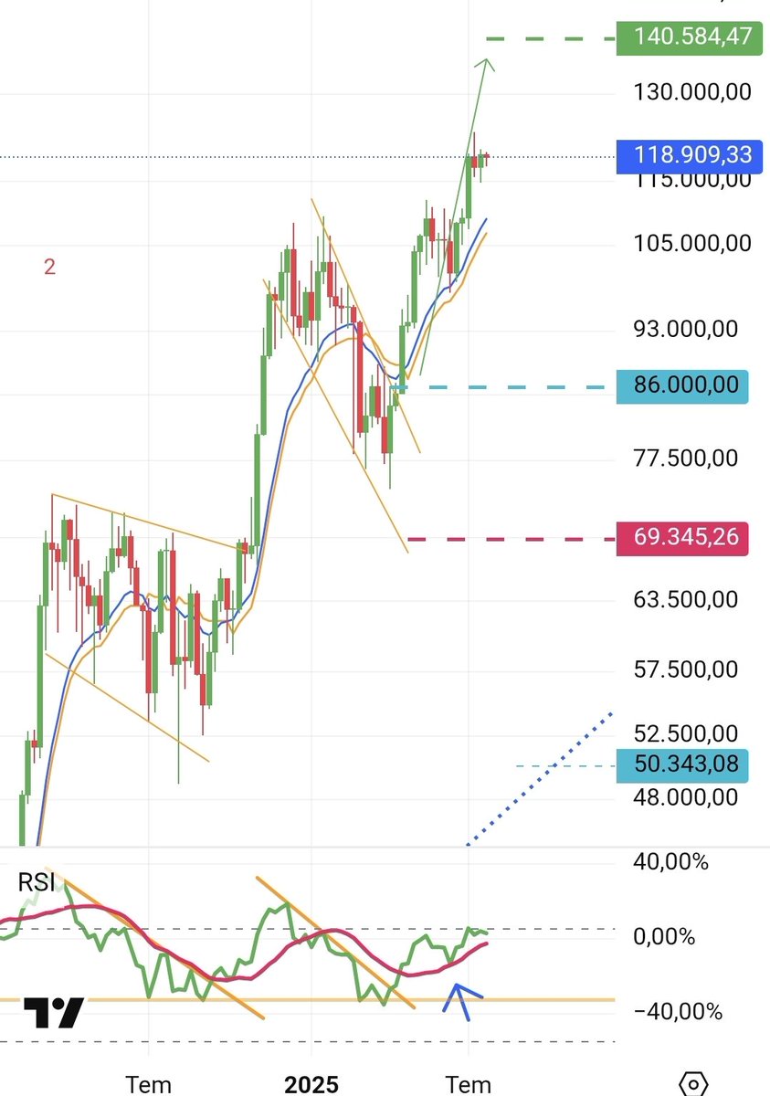 #btc bitcoin ne güzel 140k gidiyorduk , durduk
