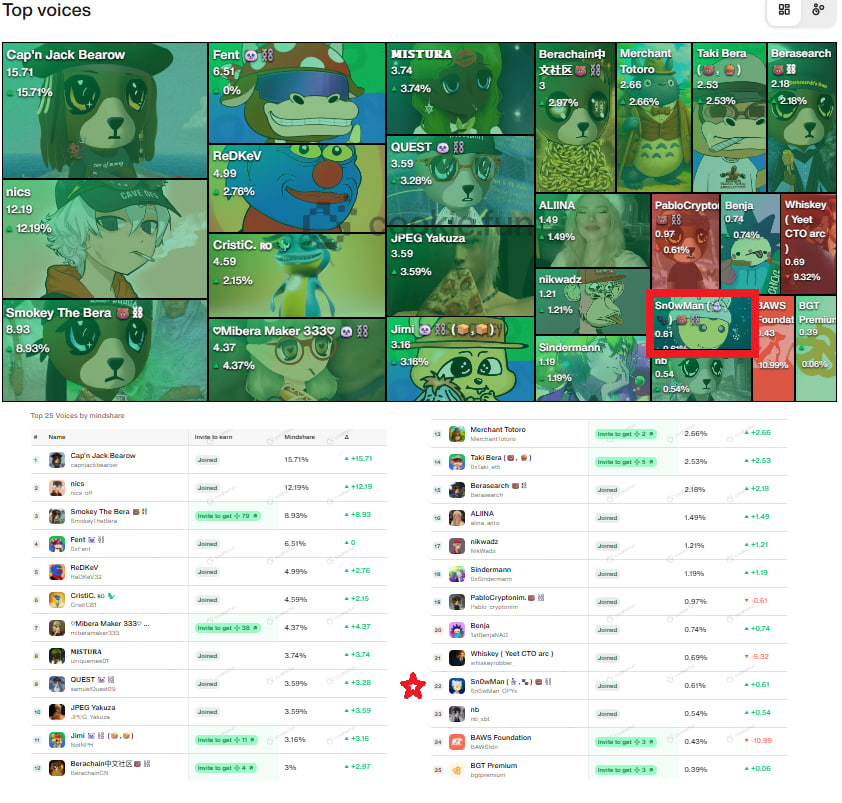 0xSn0wMan's tweet photo. BMBM Beras,

I’m very happy and honored to have made it into the Top 25 Voice for Mindshare on @berachain 🐻⛓️ in last 24h !! (data provided by @cookiedotfun ) 
It fills me with pride to be close to legendary Beras like @0xFent, @SmokeyTheBera or my friend @alina_anto ! I’ll keep pushing this amazing chain and developing @PolarBerAI , our vision is very long-term, and I’m sure all these efforts will pay off!

Believe in something, believe in $BERA! 
Stay Frosty❄️❄️

#BERACHAIN #COOKIE