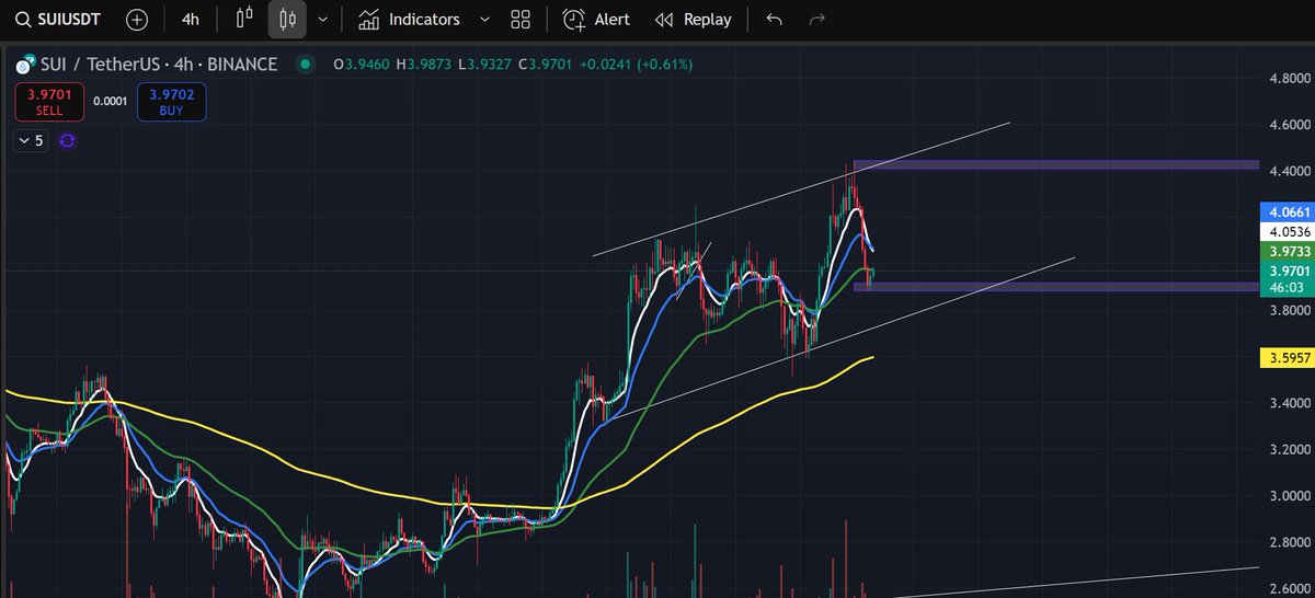 This could dip further down but I DCA so I'm gonna get some more $SUI 
When it pumps it giga pumps! LFG 
#Altseason2025 #DYOR  NFA
