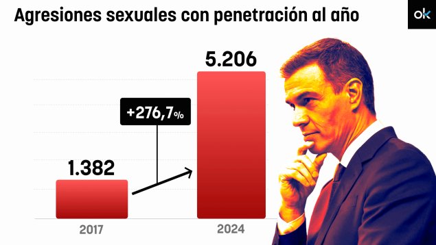 Las agresiones sexuales con penetración se han disparado un 276% desde que gobierna Sánchez