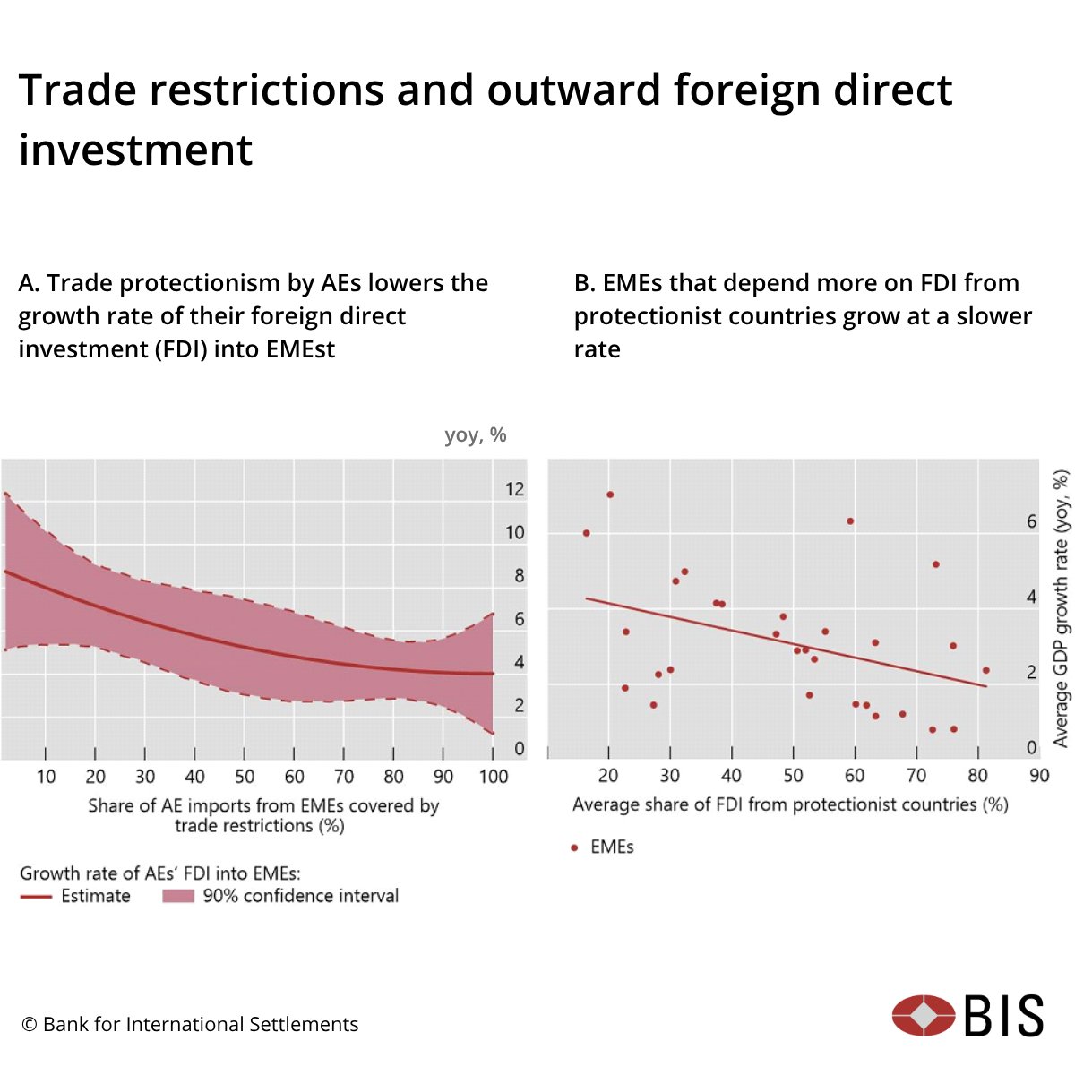 BIS_org's tweet image. Trade restrictions hinder foreign direct investment, which has been an important driver of economic growth for emerging market economies.
bit.ly/4k6ezy9
#BISAnnualEconReport