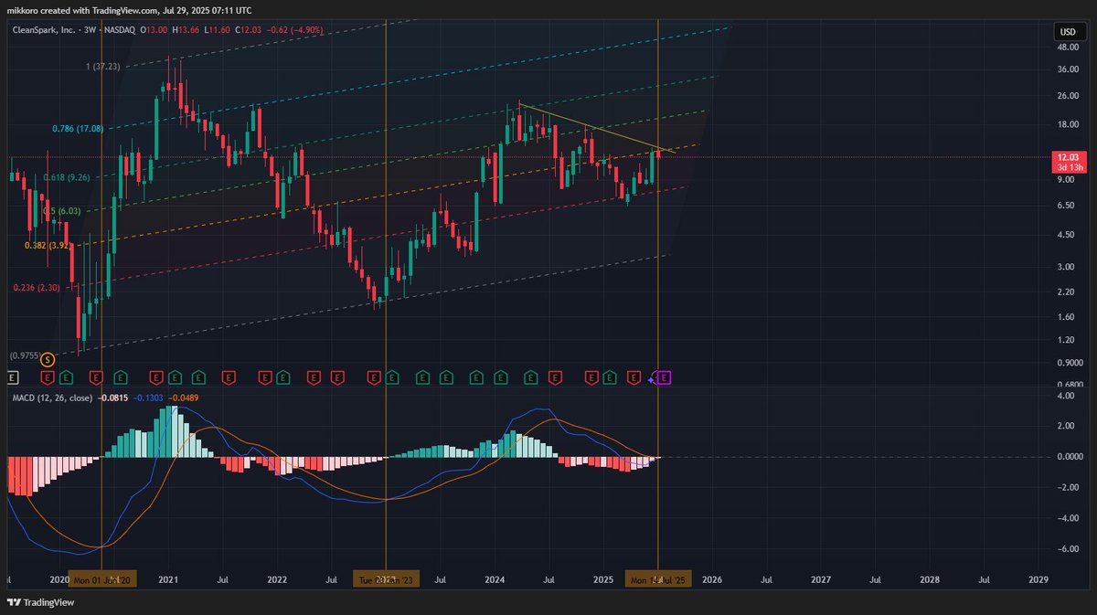 Kackbyll1's tweet photo. Its just hard to be bearish at the time. $clsk
@smatthewschultz 
@CrypticTrades_ 
@cantonmeow 
@Micro2Macr0 https://t.co/3ELKZcx6kp