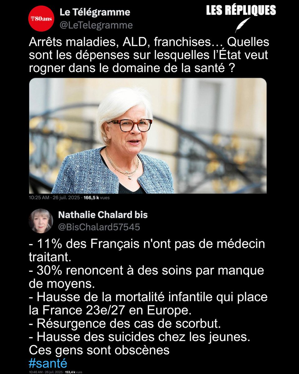 Les Répliques (@les_repliques) on Twitter photo « Il ne s’agit pas du tout de culpabiliser les Français, personne ne choisit d’être malade, mais nous voulons responsabiliser les assurés », justifie la ministre de la Santé <a href="/CaVautrin/">Catherine Vautrin</a>, suite à l’annonce par le gouvernement de la hausse des franchises médicales sur les « Il ne s’agit pas du tout de culpabiliser les Français, personne ne choisit d’être malade, mais nous voulons responsabiliser les assurés », justifie la ministre de la Santé <a href="/CaVautrin/">Catherine Vautrin</a>, suite à l’annonce par le gouvernement de la hausse des franchises médicales sur les
