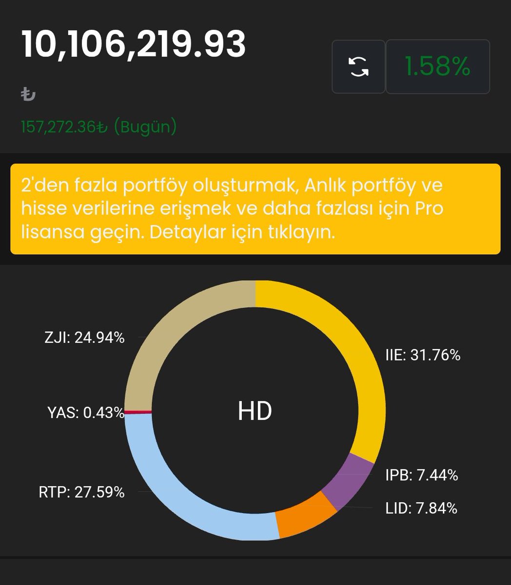 Günaydın...
Nihayet 10 milyon TL 'yi geçtik. Umarım tutunur ve yolumuz devam ederiz. Herkese bol şans ve güzel bir gün dilerim.
#IPB #IIE #ZJI #RTP #YAS #LID