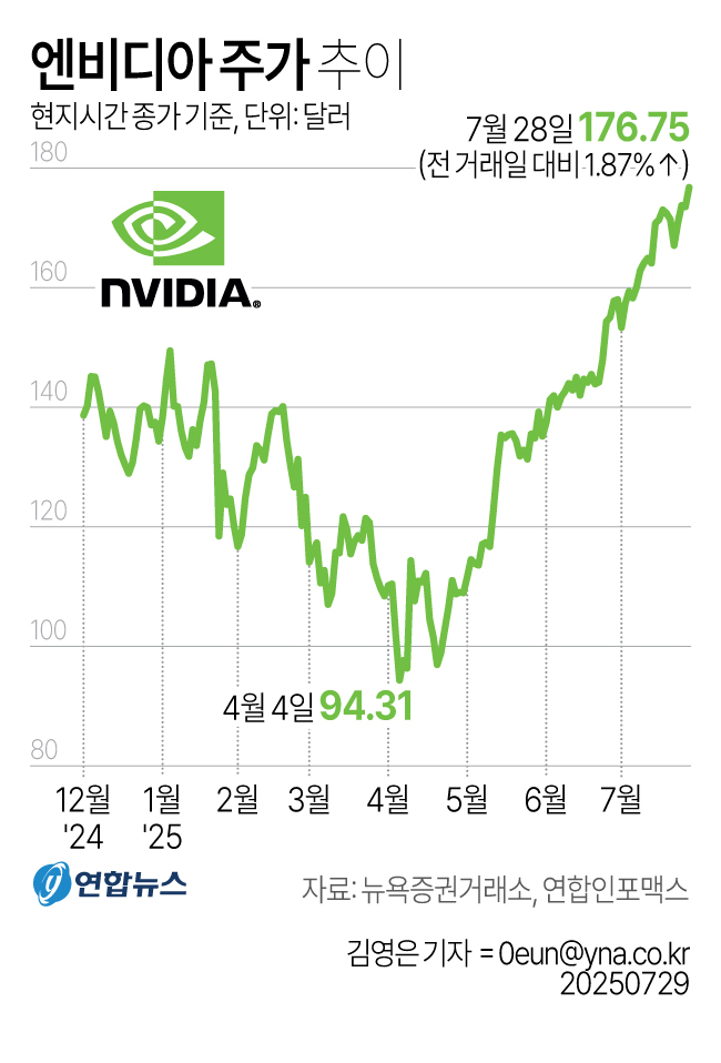엔비디아 주가 그래프