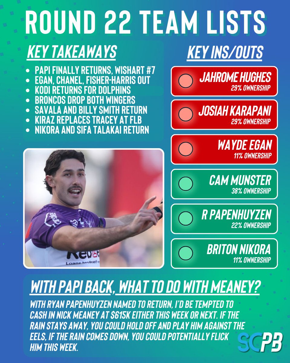 SC Playbook - NRL (@scplaybook1) on Twitter photo Papi, Munster return, Kiraz moves, Sharks and Roosters boosted, Madge makes huge call on wingers.
Former Supercoach runner-up, <a href="/timwill94/">Tim Williams</a> runs through all the news from Team List Tuesday 👉 tinyurl.com/598285wx
#NRL #nrlsupercoach Papi, Munster return, Kiraz moves, Sharks and Roosters boosted, Madge makes huge call on wingers.
Former Supercoach runner-up, <a href="/timwill94/">Tim Williams</a> runs through all the news from Team List Tuesday 👉 tinyurl.com/598285wx
#NRL #nrlsupercoach