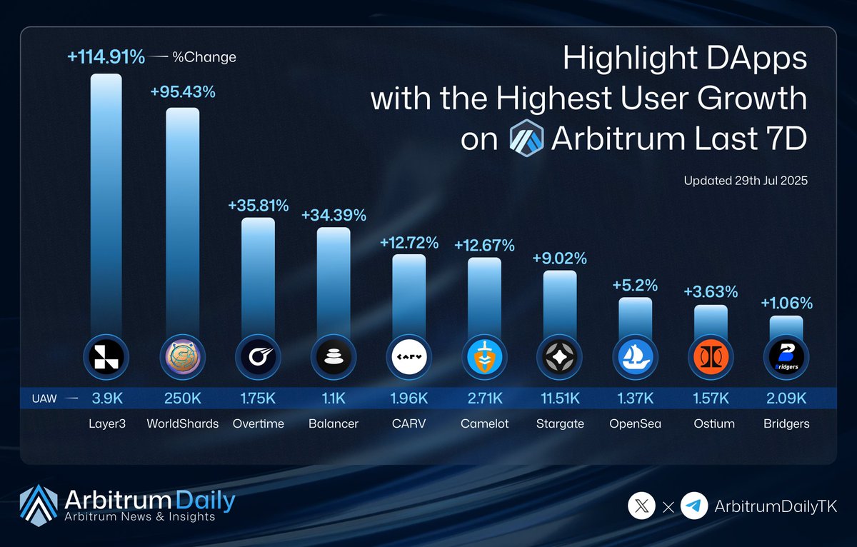 Arbitrum Daily (๐,๐งก) (@arbitrumdailytk) on Twitter photo ๐ Highlight DApps with the Highest User Growth on Arbitrum (Last 7 Days)
These DApps saw the strongest surge in active users this week ๐
โ Layer3 โ +114.91% | 3.9k UAW
โโณ <a href="/layer3xyz/">Layer3</a>
โก WorldShards โ +95.43% | 250.5k UAW
โโณ <a href="/WorldShardsGame/">WorldShards | Wishlist on Steam</a>
โข Overtime โ +35.81% | 1.75k UAW ๐ Highlight DApps with the Highest User Growth on Arbitrum (Last 7 Days)
These DApps saw the strongest surge in active users this week ๐
โ Layer3 โ +114.91% | 3.9k UAW
โโณ <a href="/layer3xyz/">Layer3</a>
โก WorldShards โ +95.43% | 250.5k UAW
โโณ <a href="/WorldShardsGame/">WorldShards | Wishlist on Steam</a>
โข Overtime โ +35.81% | 1.75k UAW