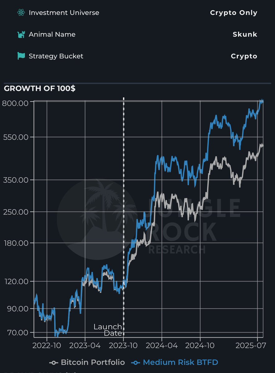 JungleRockRes's tweet image. Bitcoin BTFD Skunk is long 1.15x