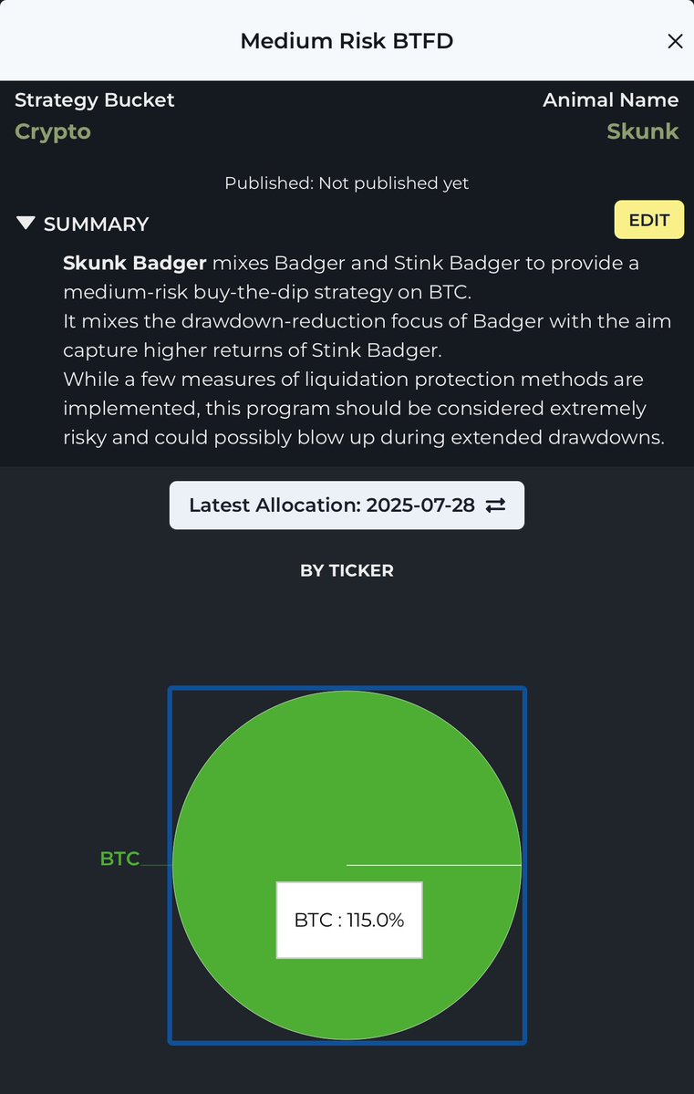 JungleRockRes's tweet image. Bitcoin BTFD Skunk is long 1.15x