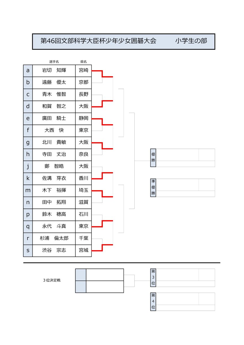 Nihonkiin_Jigyo's tweet photo. 少年少女囲碁大会の1日目は終了し、8強が決まりました。暑さに負けず、明日もベストを尽くそう🌻 https://t.co/bZy1dckbf9