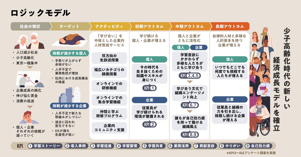 kenshiro1014's tweet photo. 🎉Schoo for Business インパクトレポート2025を公開しました🎉

スクーという社会運動体はサービスを通じて、次の世代に何を果たしていくのか。

1年前からプロジェクトチームを中心に議論と調査を重ねてまとめてきた、弊社の基幹事業『Schoo for Business』のインパクトレポートを公開しました～

「日常の挑戦こそが、社会を変える」「挑戦する企業と個人を増やし続ける」。僕たちの志すソーシャルインパクトが、Factと事例をベースにまとまっています。

ぜひみんなに見てほしいし、一緒に「世の中から卒業をなくす」運動に参加してほしいです！

僕たちは、人と組織が放つことができる光をこれからも信じます。人類社会は学び続けることでこれから起こる困難もきっと超えていける。これからも応援してください～

#Schoo