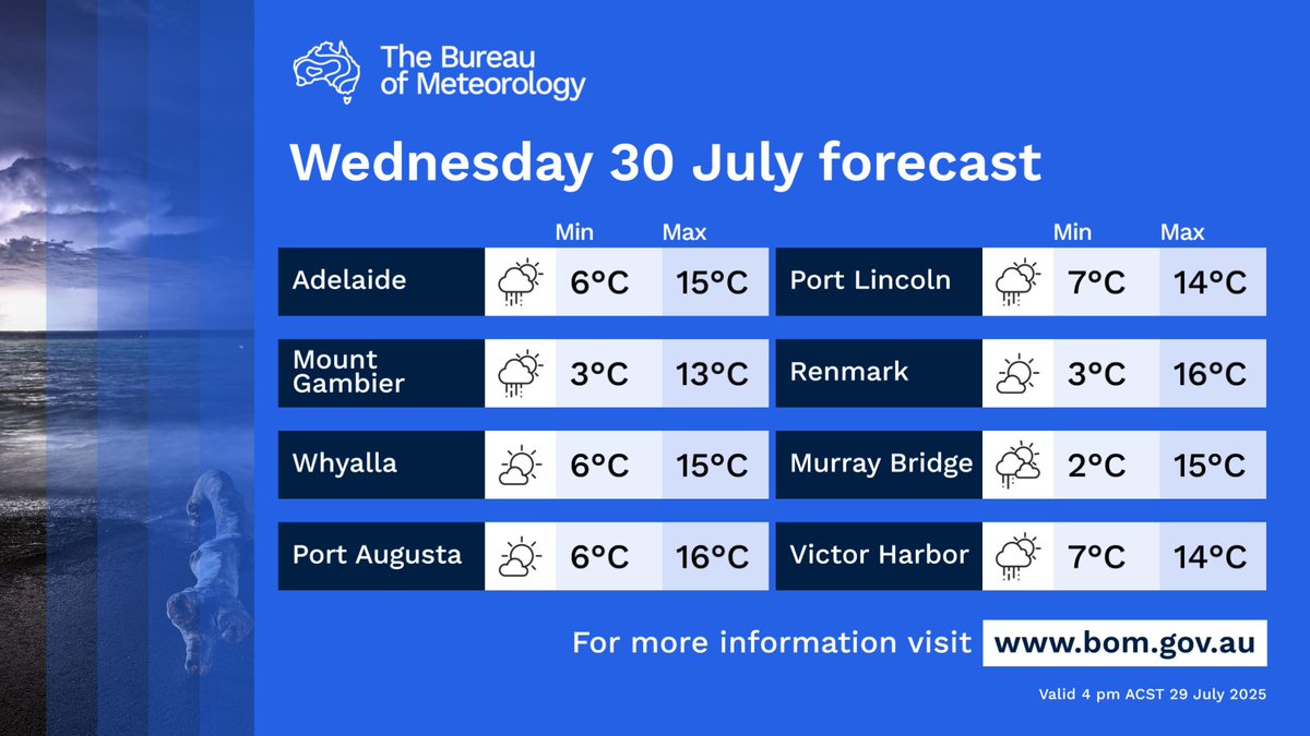 Tomorrow, patchy morning fog and frost. Isolated showers about the agricultural area and the south of the pastoral districts, more frequent near southern and western coasts.
More: ow.ly/QVFR50WwvFZ