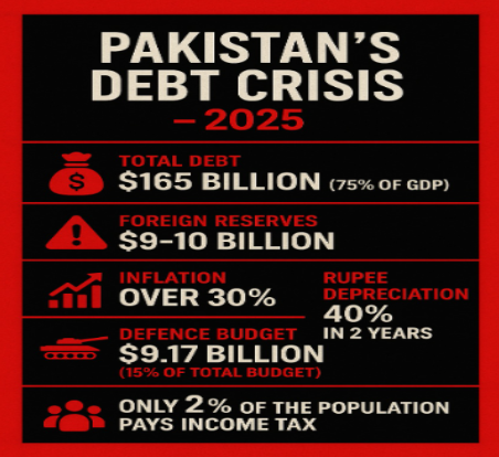 ks9677634's tweet photo. Pakistan has borrowed over $9.2 BILLION from Saudi Arabia—via deposits, oil-on-credit and emergency loans. In 2023–24 alone, $5B was injected to dodge default. But every riyal comes with silent leverage.
Pak In Debt #SaudiStrings #Nothing3 #MeteorShower #WWERaw #LaVozArgentina https://t.co/etKseY5wg8