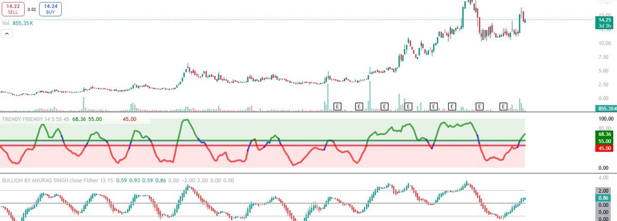 AnuragSingh0139's tweet photo. A Hidden GEM is set to X10🚀

💰 | CMP 19| TARGET 190⏰

📌Follow, Retweet &amp; Comment to get stock name in your DM

#MAZDOCK #SwingTrading #HFCL #IREDA #OptionsTrading #nifty50  #Multibagger #StocksToBuy #stockstowatch #StockMarketindia #Breakout #TataMotors #Ola #waree_ipo https://t.co/V4YolC3Z7d