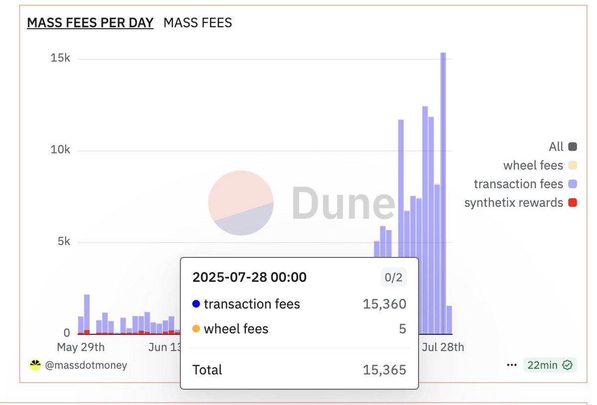 NEW ATH (AGAIN) 😁🎉🥳

Yesterday, we hit $15,400 in daily revenue, that’s about 7× our daily costs.

Time to roll out my plan to hit $20K+ per day.

We are one of the fastest-growing consumer-facing apps and Hyperliquid integrators across all metrics.

<a href="/massdotmoney/">Mass 🌅</a>