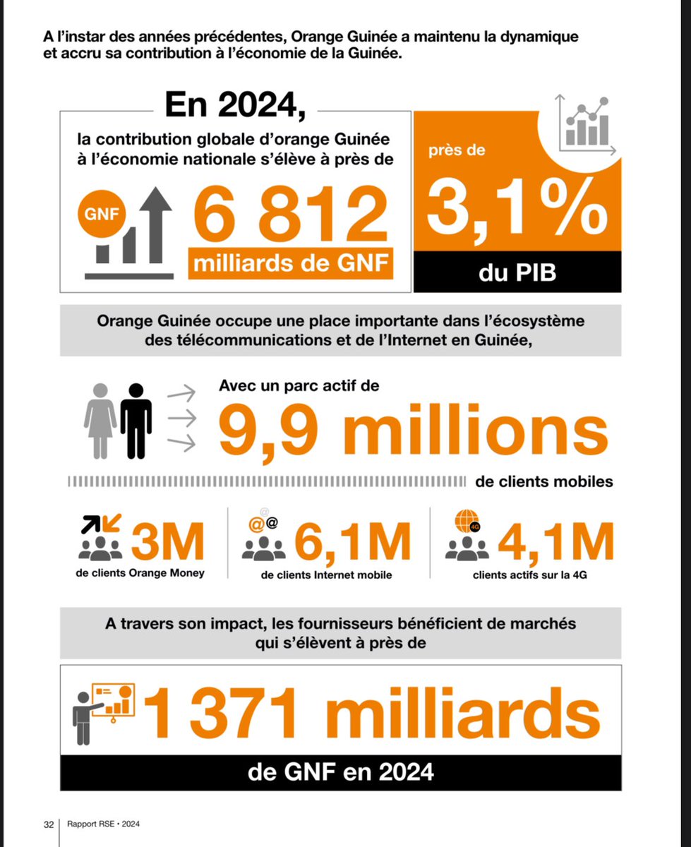 Quelques chiffres d’Orange en Guinée :

Rapport RSE 2022
- Orange Guinée a contribué à hauteur de 5700 milliards de GNF à l’économie nationale en 2022.

Rapport RSE 2023
- La contribution d’Orange Guinée à l’économie guinéenne a atteint 6 645 milliards GNF, soit environ 3,3 % du