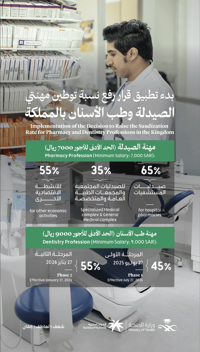 اللي تعب وتعلّم، يستاهل يشوف ثمرة تعبه
والتوطين في الصيدلة وطب الأسنان خطوة في الطريق الصحيح 🇸🇦
#التوطين #الصحة #وظائف_الصيادلة #وظائف_أطباء_الأسنان