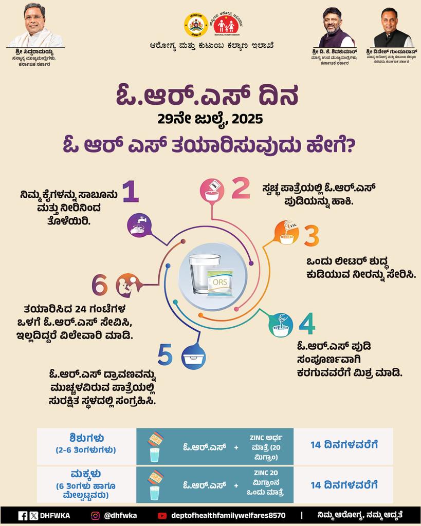 Karnataka Health Department (@dhfwka) on Twitter photo ORS ತಯಾರಿಸಲು ಸರಳ ಹಂತಗಳು – ಸ್ವಚ್ಛ ಕೈ, ಶುದ್ಧ ನೀರು, ನಿರ್ದಿಷ್ಟ ಪ್ರಮಾಣ.
ಸರಿಯಾದ ವಿಧಾನದಲ್ಲಿ ORS ತಯಾರಿಸಲು ಈ 6 ಹಂತಗಳನ್ನು ಅನುಸರಿಸಿ.
#ORSDay <a href="/CMofKarnataka/">CM of Karnataka</a> <a href="/KarnatakaVarthe/">DIPR Karnataka</a> ORS ತಯಾರಿಸಲು ಸರಳ ಹಂತಗಳು – ಸ್ವಚ್ಛ ಕೈ, ಶುದ್ಧ ನೀರು, ನಿರ್ದಿಷ್ಟ ಪ್ರಮಾಣ.
ಸರಿಯಾದ ವಿಧಾನದಲ್ಲಿ ORS ತಯಾರಿಸಲು ಈ 6 ಹಂತಗಳನ್ನು ಅನುಸರಿಸಿ.
#ORSDay <a href="/CMofKarnataka/">CM of Karnataka</a> <a href="/KarnatakaVarthe/">DIPR Karnataka</a>