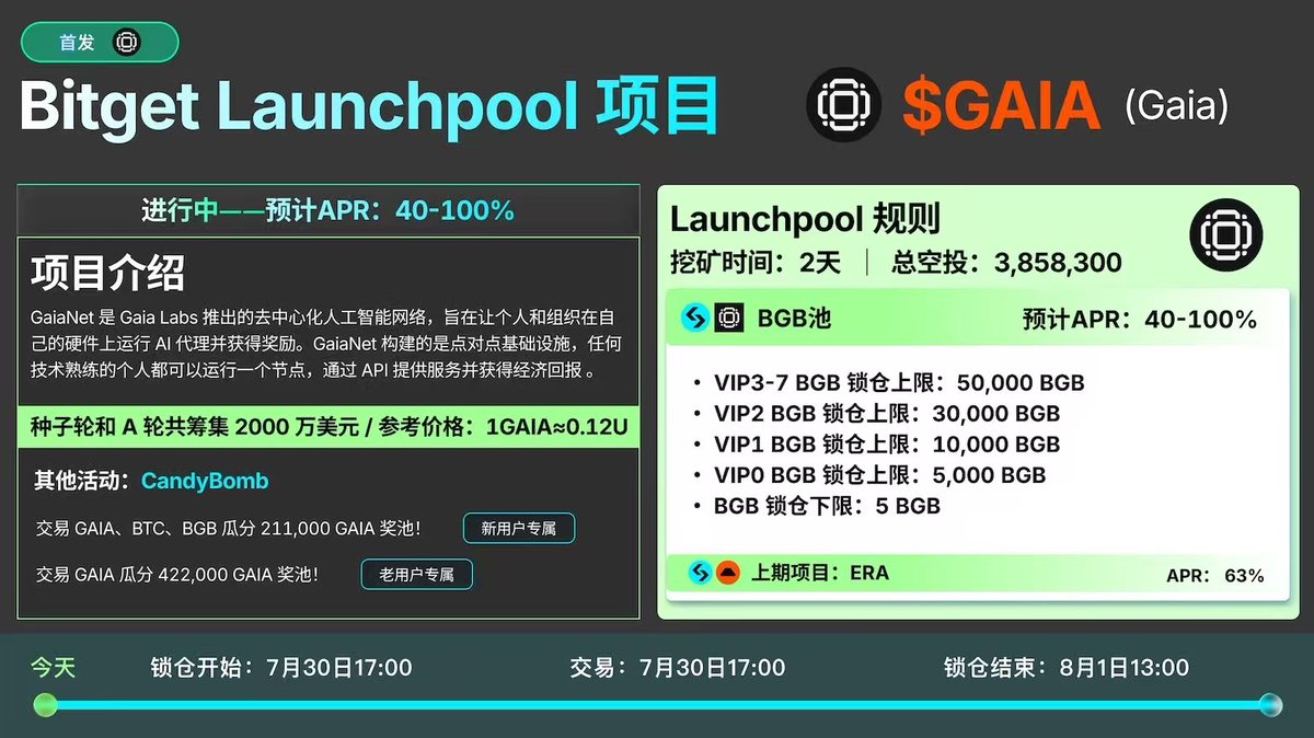 唐华斑竹 𝕏 💛 (@uniswap12) on Twitter photo #Bitget 即将上线GAIA Launchpool,从7月30日17:00至8月1日17:00(UTC+8),用户可通过质押 $BGB 参与GAIA代币分配,奖池总额高达3,858,300 $GAIA 。普通用户最高可质押5,000 BGB,VIP用户上限提升至50,000 BGB,BGB真不愧是牛市金铲子!
#GAIA 是由GaiaNet #Bitget 即将上线GAIA Launchpool,从7月30日17:00至8月1日17:00(UTC+8),用户可通过质押 $BGB 参与GAIA代币分配,奖池总额高达3,858,300 $GAIA 。普通用户最高可质押5,000 BGB,VIP用户上限提升至50,000 BGB,BGB真不愧是牛市金铲子!
#GAIA 是由GaiaNet