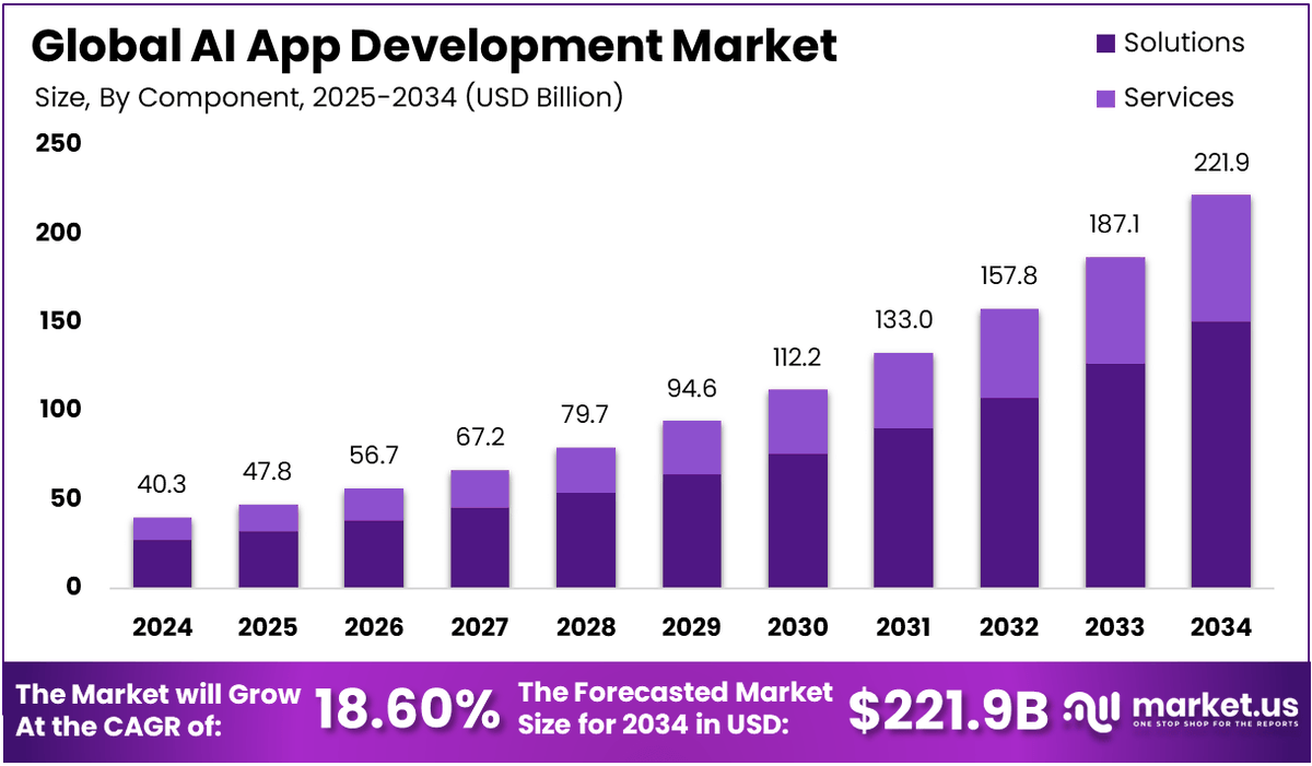 WHTechnologies's tweet photo. The AI App Development Market is projected to skyrocket from $40.3B (2024) to $221.9B (2034) — growing at 18.6% CAGR!

AI-first solutions are the future of apps.
Lets catch to dicuss more at https://t.co/GVOpsVRGQx
#Apps #artificialintellegence https://t.co/lbpCMhcJCf