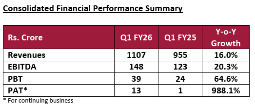 PortfolioMgt01's tweet photo. 🚀 Arvind Fashions Q1 FY26 Performance
✅ Revenue up 16% YoY to ₹1,107 Cr
✅ EBITDA up 20% YoY to ₹148 Cr
✅ PAT surges 13x to ₹13 Cr vs ₹1 Cr YoY
✅ Gross margin expands 60 bps to 55.9%
✅ Online B2C grows 30%+
✅ LTL growth at 8.1%
#IPOAlert #stockmarketcrash #arvindfashion https://t.co/BjyXygQBiC
