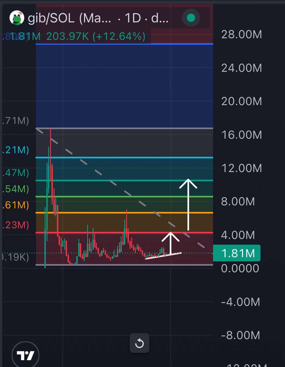 BuffyLePup's tweet image. $gib TA update
pic 1: signs of bounce and trend maintained on daily
pic 2: resistance around 4M. if that turns into support, next target is .618 level around 10M
pic 3: speed resistance arc support confirmed and the arc could maintain the way up as it receives momentum
Below…