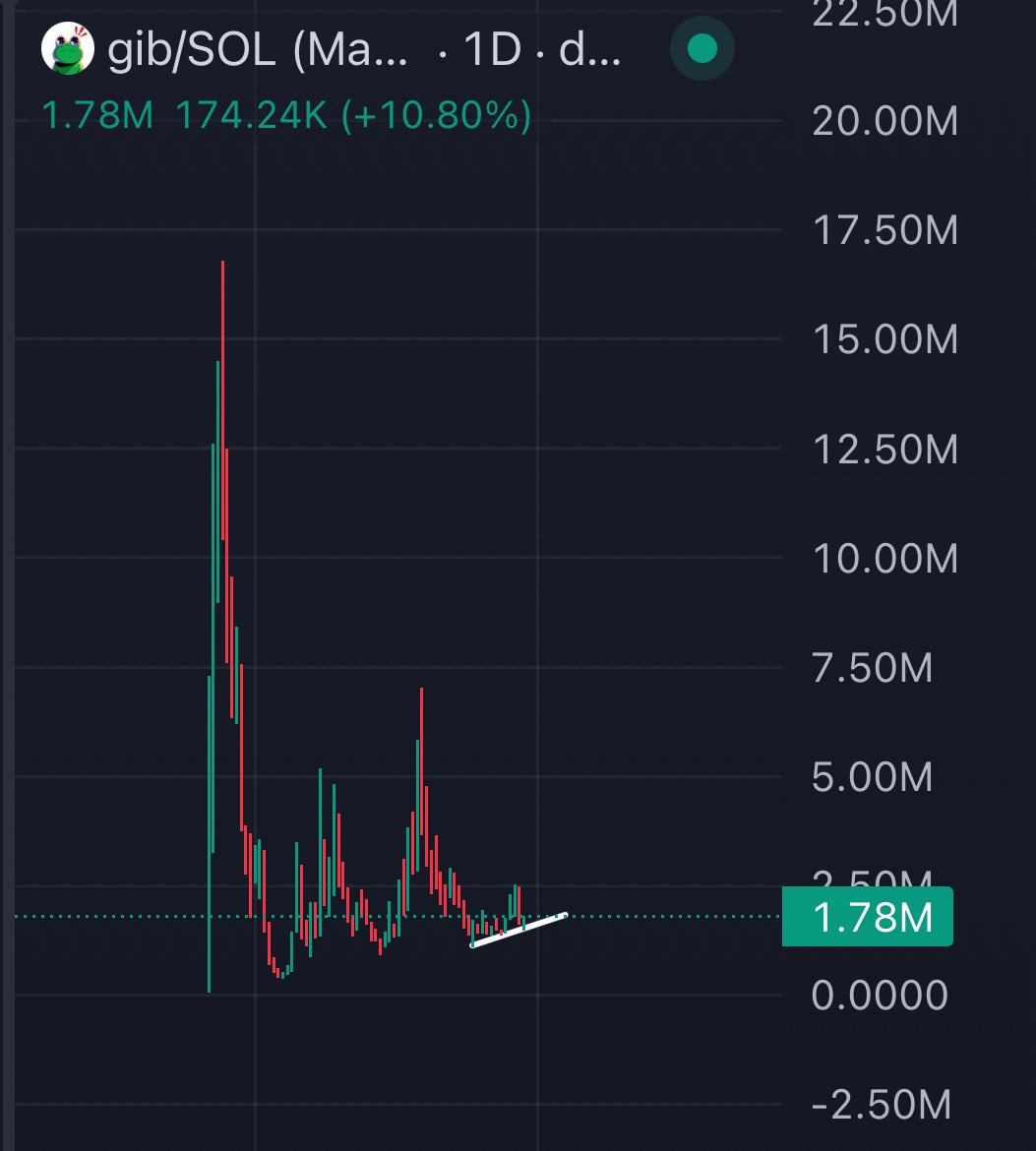 BuffyLePup's tweet image. $gib TA update
pic 1: signs of bounce and trend maintained on daily
pic 2: resistance around 4M. if that turns into support, next target is .618 level around 10M
pic 3: speed resistance arc support confirmed and the arc could maintain the way up as it receives momentum
Below…