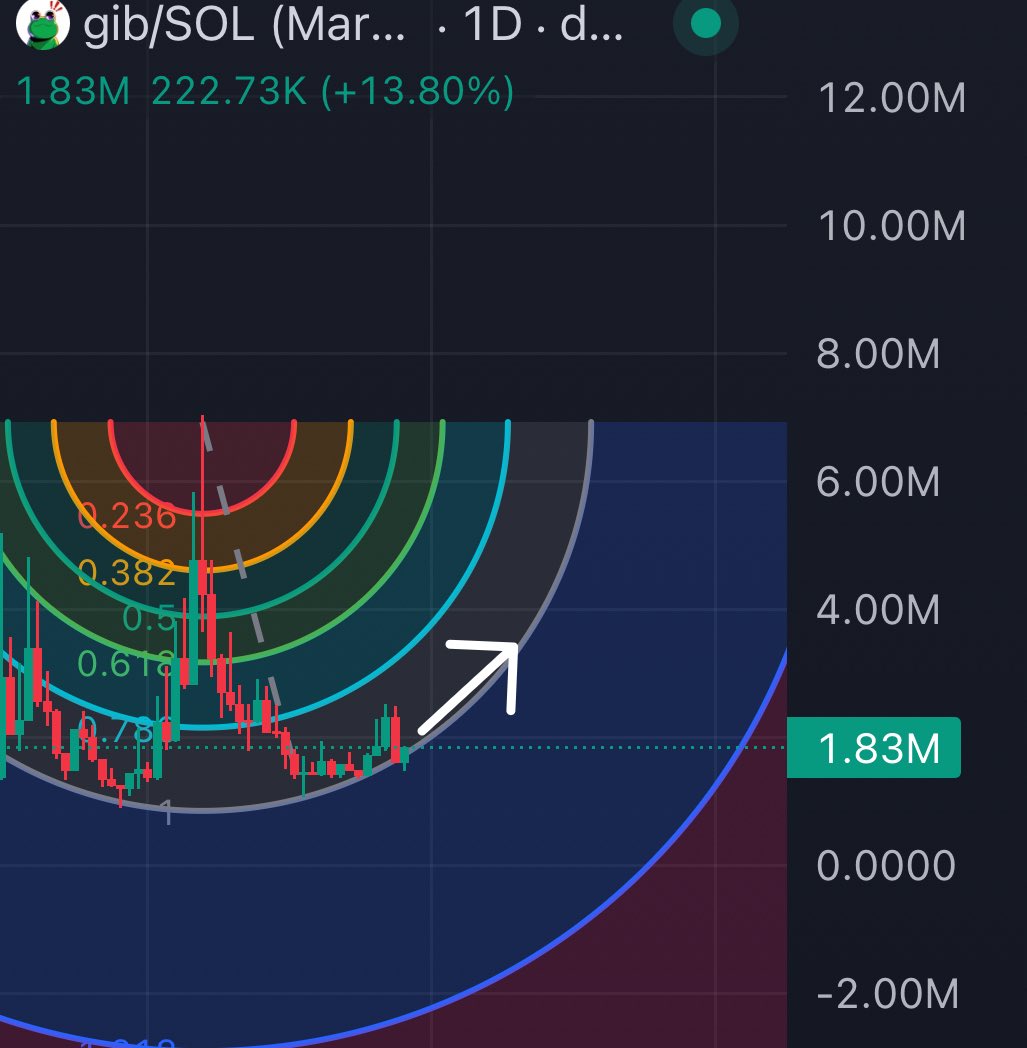 BuffyLePup's tweet image. $gib TA update
pic 1: signs of bounce and trend maintained on daily
pic 2: resistance around 4M. if that turns into support, next target is .618 level around 10M
pic 3: speed resistance arc support confirmed and the arc could maintain the way up as it receives momentum
Below…