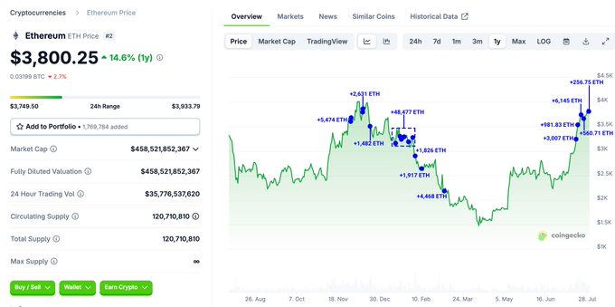 월드 리버티 파이낸셜의 ETH 매수를 보여주는 이더리움 가격 차트