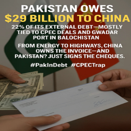 pranita073's tweet photo. Pakistan owes $29 BILLION to China 22% of its external debt-mostly tied to CPEC deals and in Balochistan.From energy to highways, China owns the invoice and Pakistan? Just sign the cheques.#pakistanindebt #TheNakedGun #OlenivkaAttack #49ers #OliviasChristmas #CedricMullins https://t.co/nwVtFzJOj4