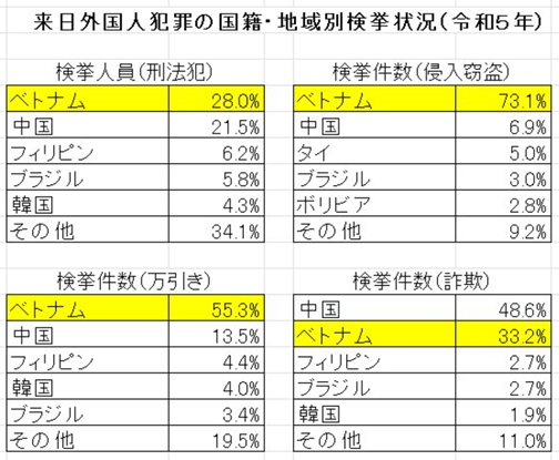 mongarakawahagl's tweet photo. 外国人の国別の犯罪率
技能実習生の逃亡者数
は「ベトナム」が断トツでトップ

ベトナムからの技能実習生
受入れは廃止すべき！

ベトナム技能実習生に襲われた母
全身血まみれで近所へ助け求め
https://t.co/ri7bnCUTpY https://t.co/qGtuv5buLq