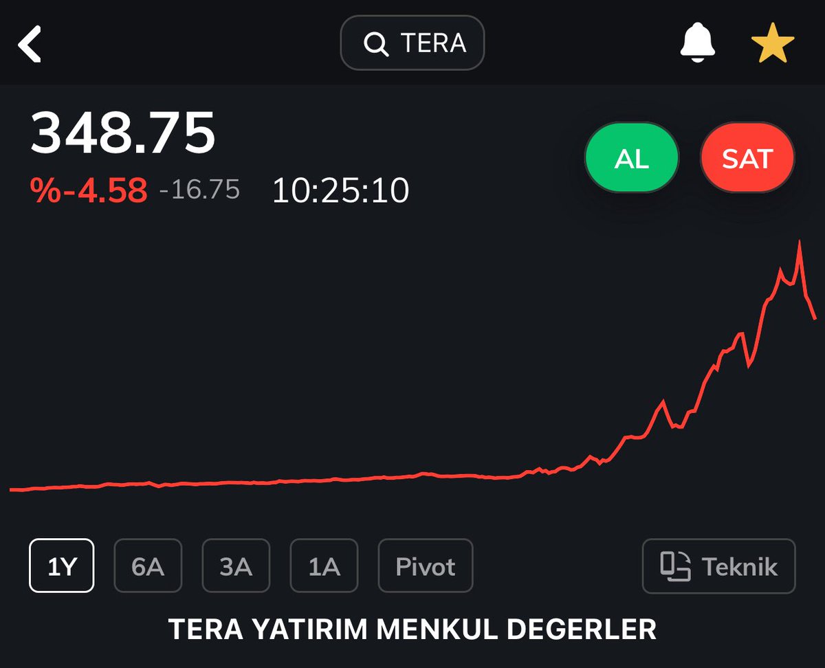 #tera 4st likte buradan donersin sen 💪#bofa duserken topluyor 👍 
devreyide kestin artik… 
her zemin hazir 😀
istesen bu #hisse yi 5 bn yapabilirsin. 

Hadi bakalim… 

#vsnmd #dstfk #pekgy #pehol #bist100 #endex #dolar #manas #bulgs #grlmk #cante #psgyo #thyao #tuprs #eregl
